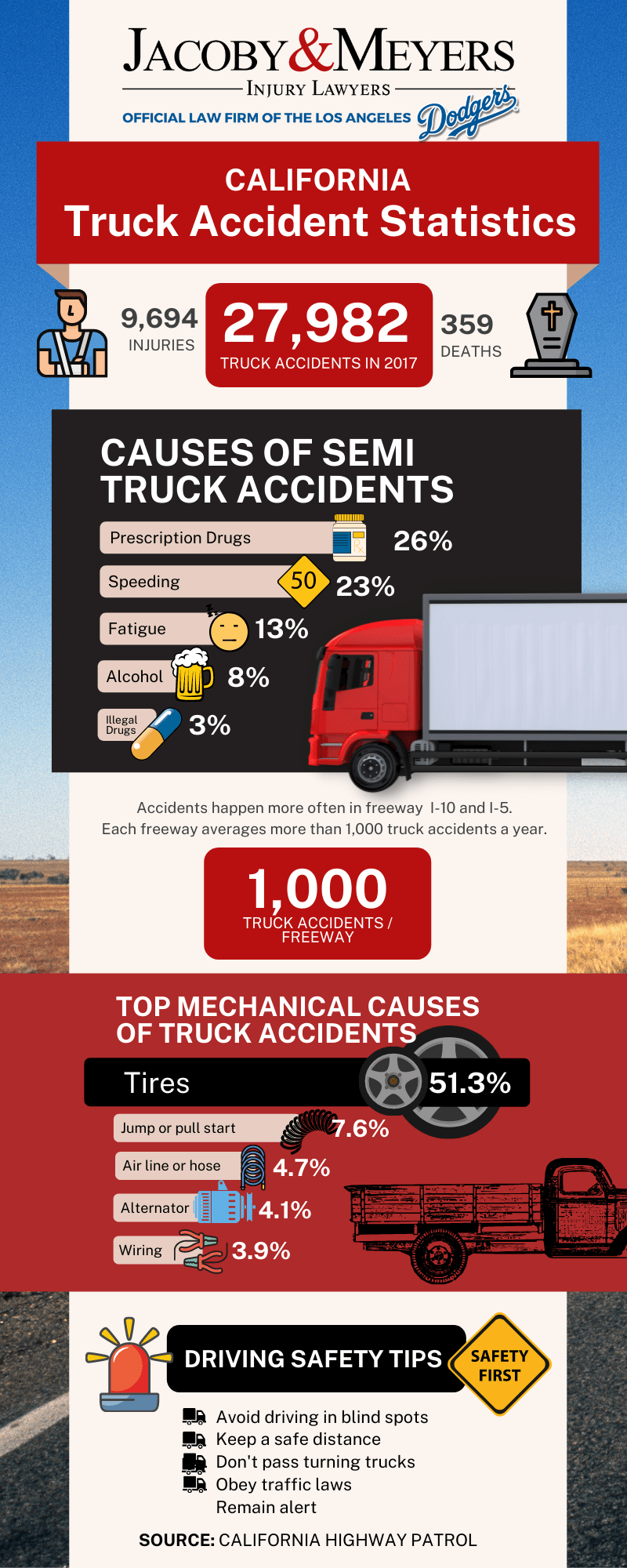 California Truck Accident Statistics 2018 - Jacoby and Meyers Personal Injury Lawyers