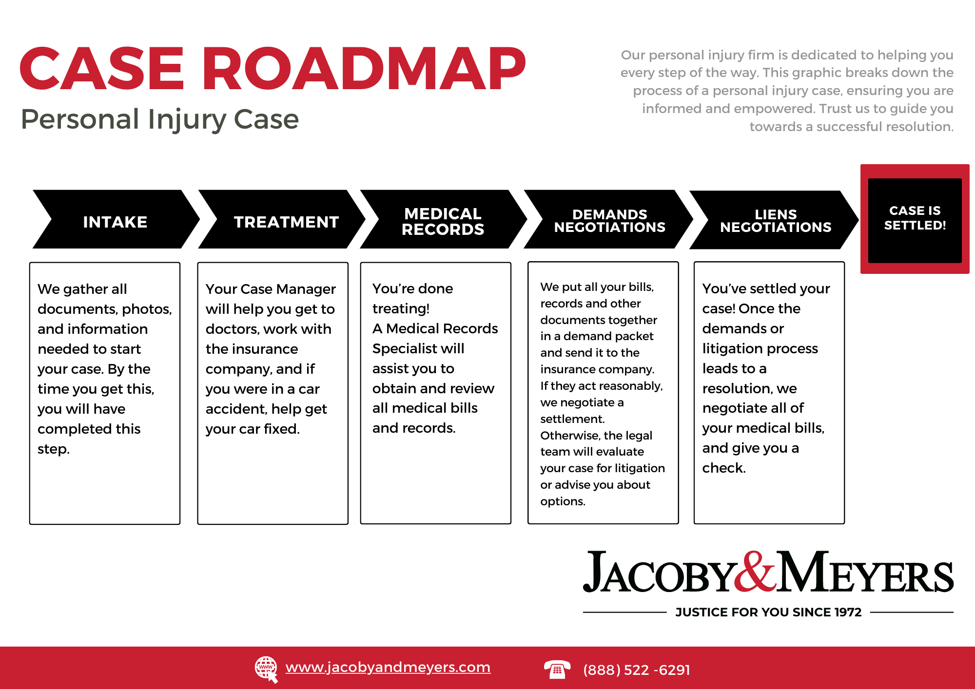 Car Accident Case Road Map